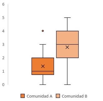 Valores
obtenidos para E.coli
