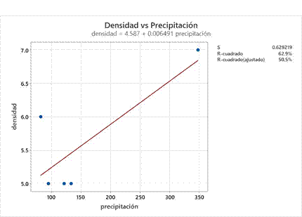 Regresión lineal de asociación entre la precipitación y la densidad