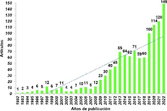 Cantidad de artículos publicados por año