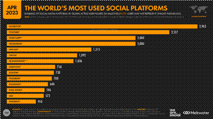 Plataforma de redes sociales más usadas en el mundo