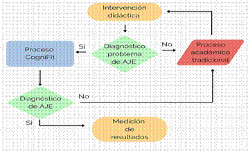 Implementación de la intervención didáctica CogniFit en problemas de aprendizajes de la matemática rural