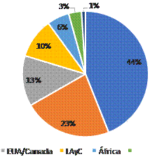 Distribución por región de los usuarios de internet en el mundo, 2015