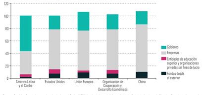 Países y bloques seleccionados: gasto en inversión y desarrollo, por sector de financiamiento, 2019. (En porcentajes)