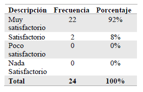 Valoración de
los proyectos de vinculación