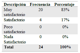 Calidad de las actividades
de Vinculación