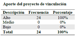 Aporte del proyecto de vinculación