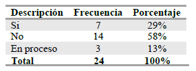 Microempresa en funcionamiento