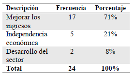 Motivación
para iniciar un emprendimiento