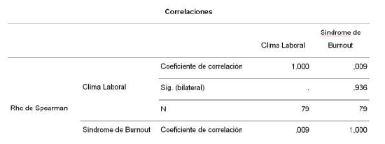 Indicador de correlación y su grado de
significancia
