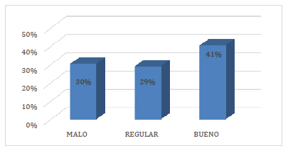 Porcentaje de
respuestas según el nivel del clima laboral percibido por los colaboradores.