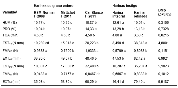 Prueba de
diferencia mínima significativa de las variables bromatológicas, mixograma y
prueba de Kieffer Rig.