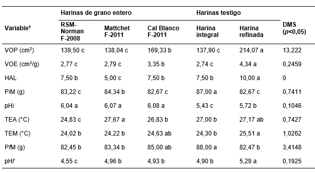 Prueba de
diferencia mínima significativa de las variables en la prueba de panificación y
fermentación.