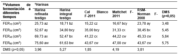 Prueba de comparación de medias por diferencia mínima significativa para las
harinas y tiempos en la prueba de fermentación.