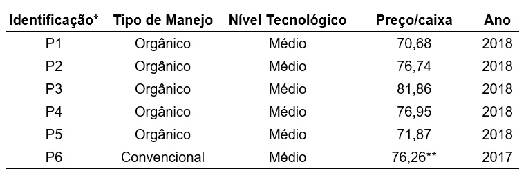 Identificação e caracterização das propriedades e preços obtidos