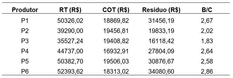 Valores em
Reais (R$) da Renda Bruta Total (RT), Custo Operacional Total (COT), Resíduo e
Relação Benefício/Custo (B/C) para cada produtor (P) (2017-2018).
