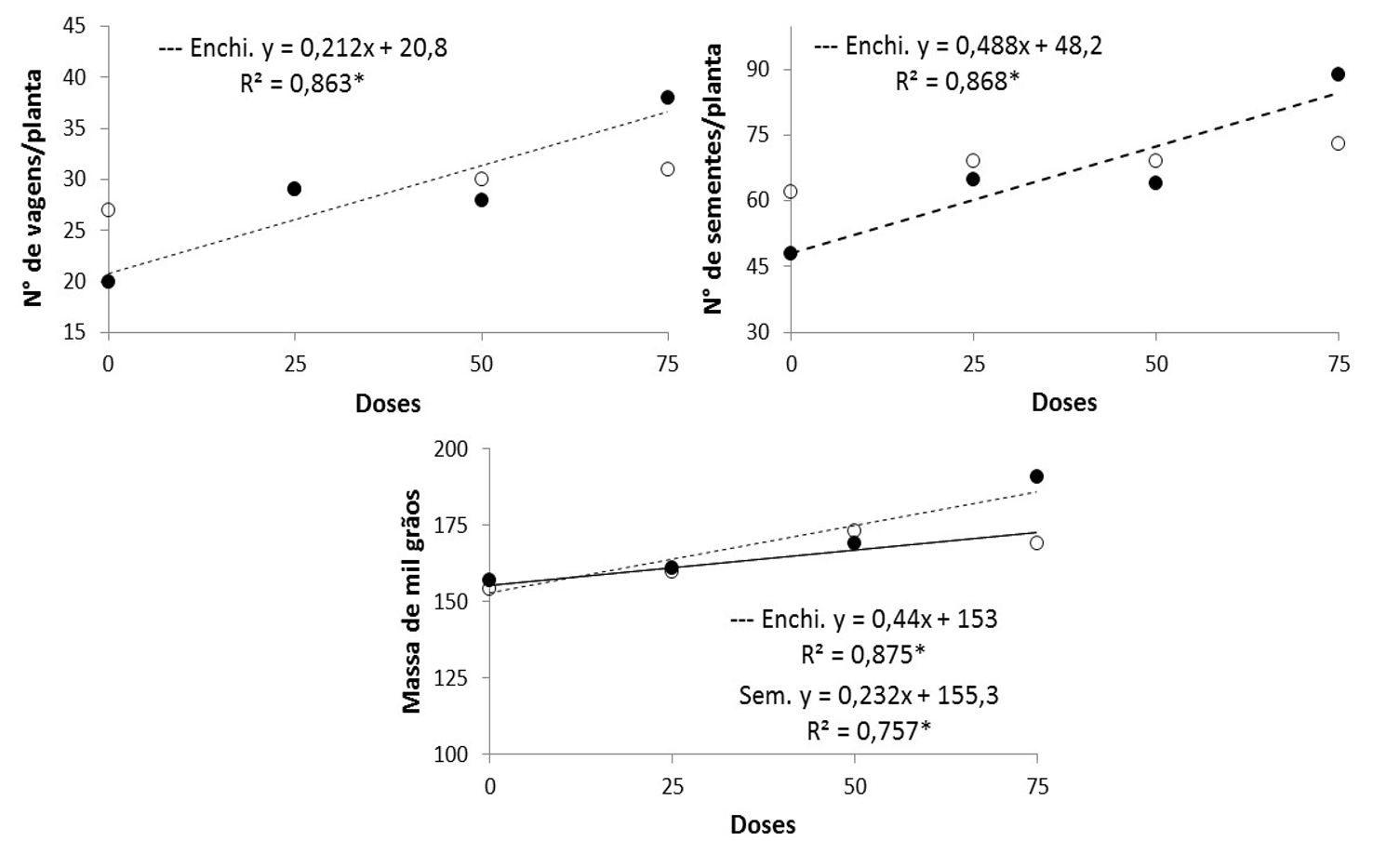 Número de vagens por planta (a), número de
sementes por planta (b) e massa de mil grãos (c) em resposta a diferentes doses
e épocas de aplicação de adubação nitrogenada. Aplicação na semeadura (──) e no
enchimento de sementes (- - -).