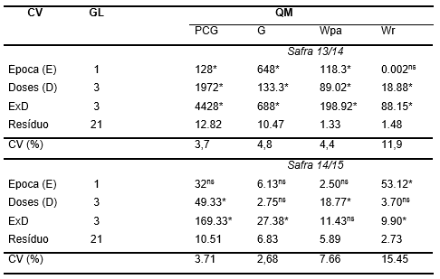 Resumo da análise
da variância com quadrado médio da primeira contagem de germinação (PCG),
germinação (G), massa seca de parte aérea (Wpa) e massa seca de raiz (Wr).
Equações de regressão referentes aos parâmetros de rendimento produzidos sob
diferentes doses e épocas de aplicação da adubação nitrogenada.