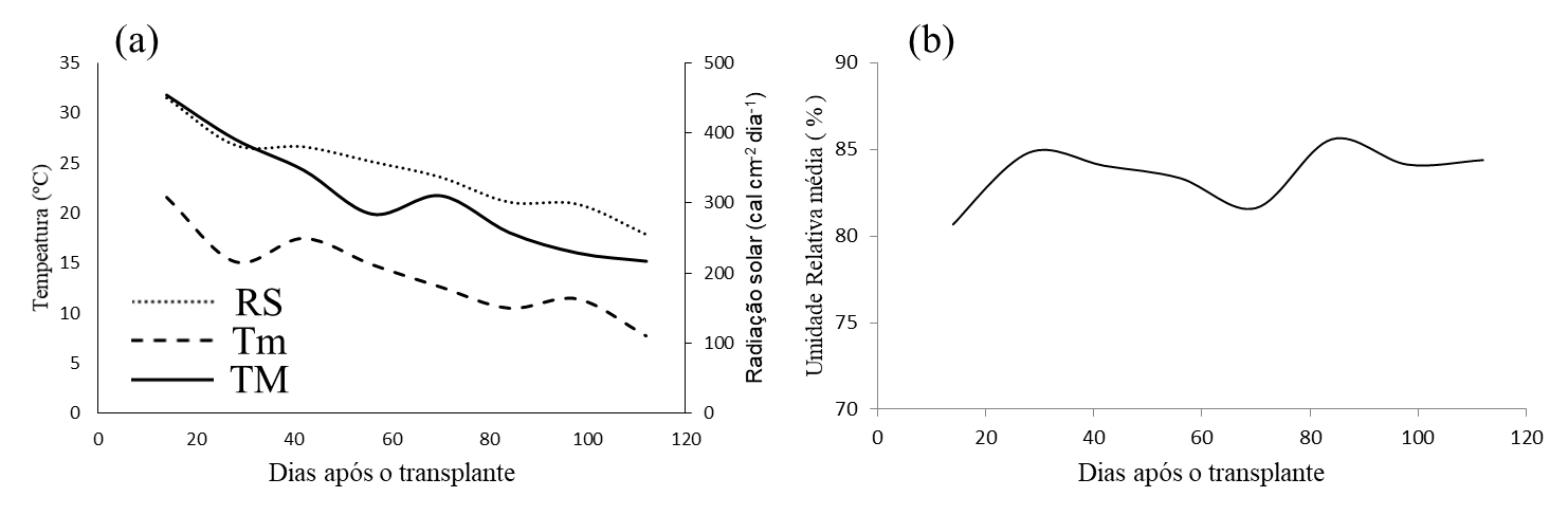 Temperatura (máxima e mínima) e radiação solar (a)
umidade relativa (b)