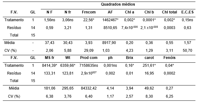 Quadrados médios para o número de folhas (NF), de
frutos (Nfr), frutos não comerciais (Fr n com), área foliar (AF), clorofila a (Chl a), b (Chl b), total (Chl total), eficiência na
conversão de energia solar (E.C.ES), massa seca de frutos (MS fr), massa
seca total (Wt), produtividade comercial (Prod com), pH (ph), sólidos
solúveis totais (Brix),
carotenoides (carot) e fenóis (fenois) plantas enxertadas e
pé franco de tomate.