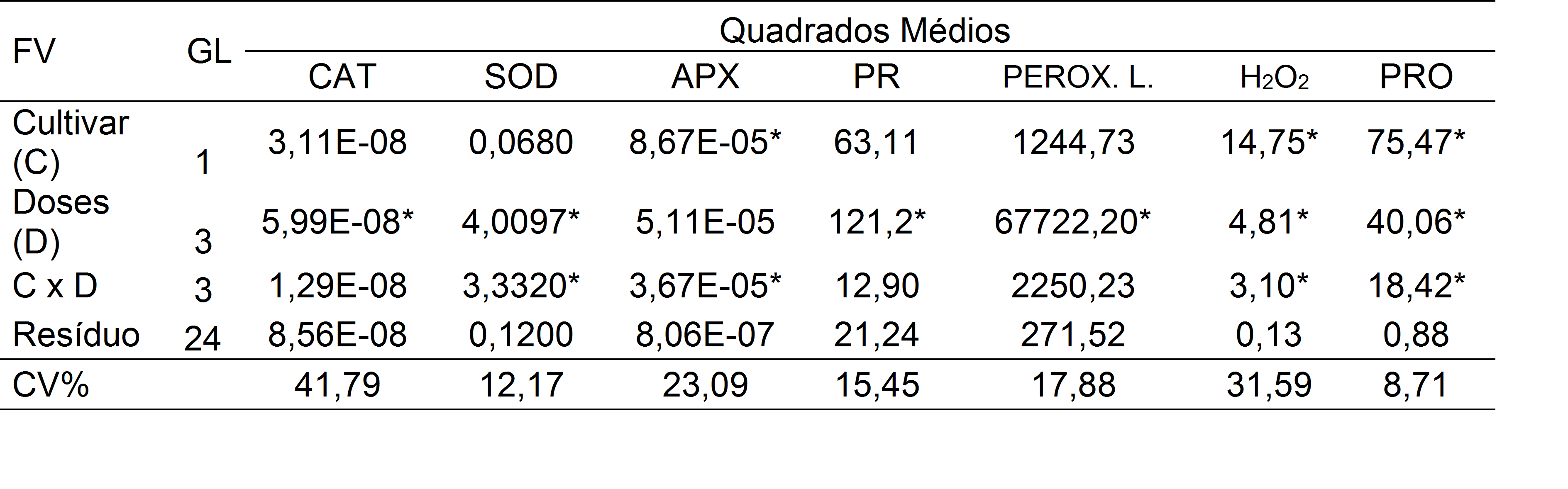 Resumo da an&aacute;lise de vari&acirc;ncia com os quadrados m&eacute;dios para dos dados de
catalase (CAT), super&oacute;xido dismutase
(SOD), ascorbato peroxidase (APX), prote&iacute;na (PR), peroxida&ccedil;&atilde;o lip&iacute;dica (PEROX. L.), per&oacute;xido de hidrog&ecirc;nio (H2O2) e prolina (PRO), Pelotas, UFPel &ndash; 2019