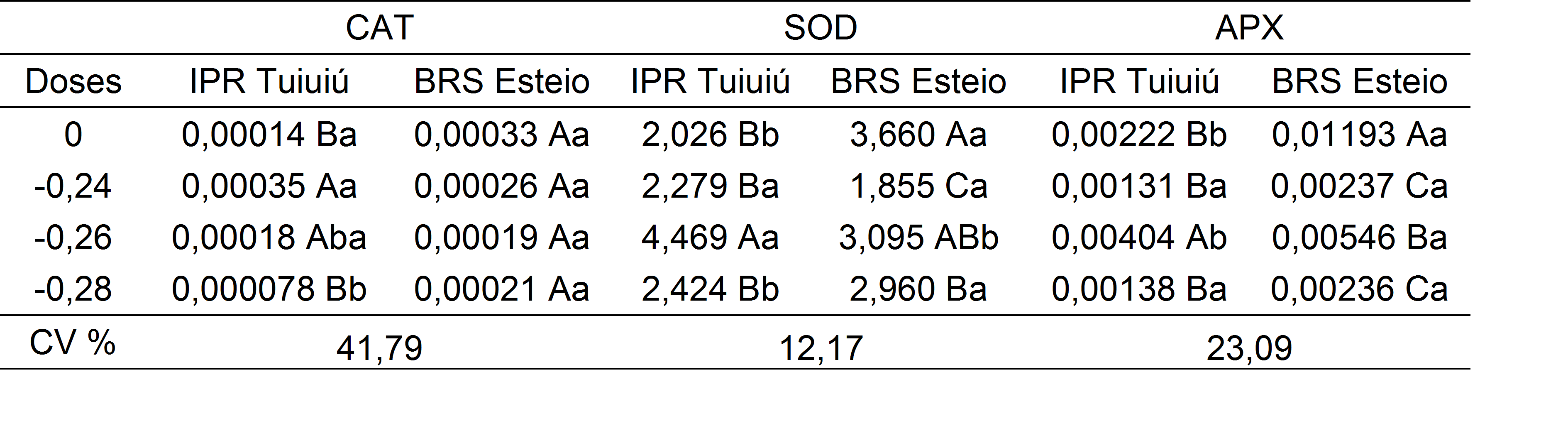 Quadro de intera&ccedil;&atilde;o para vari&aacute;veis catalase (CAT), super&oacute;xido dismutase (SOD), Ascorbato
peroxidase (APX), em duas cultivares (IPR
Tuiui&uacute; e BRS Esteio) de feij&atilde;o submetidas a quatros
potenciais osm&oacute;ticos. Pelotas, UFPel &ndash; 2019