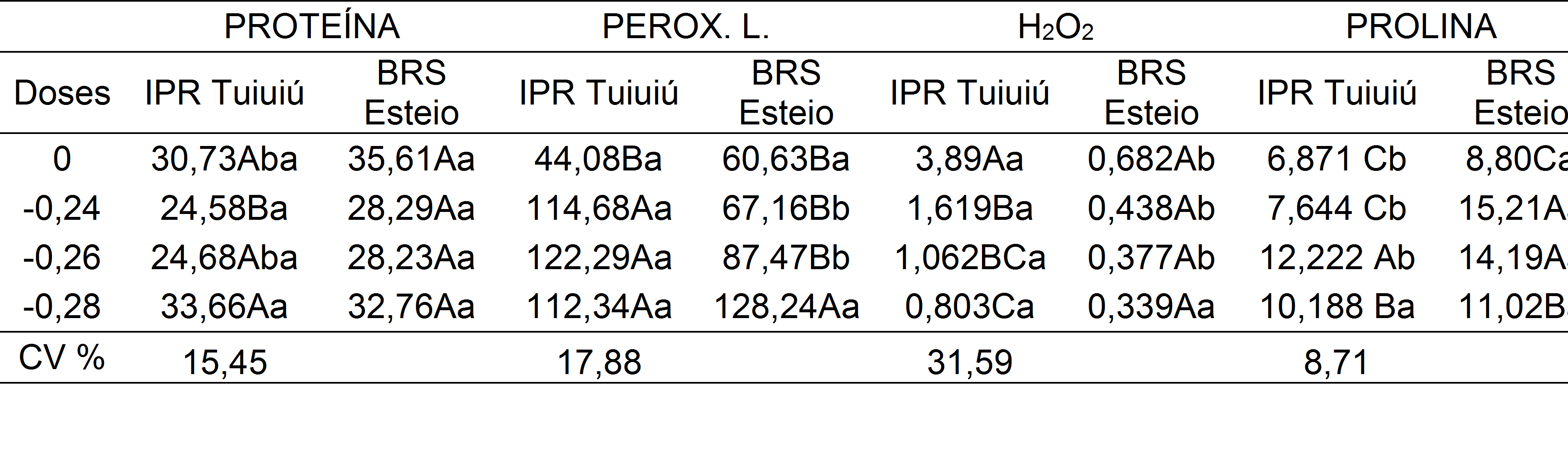 Quadro de
intera&ccedil;&atilde;o das vari&aacute;veis prote&iacute;na, peroxida&ccedil;&atilde;o lip&iacute;dica, per&oacute;xido
de hidrog&ecirc;nio (H2O2) e
prolina em pl&acirc;ntulas de feij&atilde;o submetida a diferentes potenciais osm&oacute;ticos.
Pelotas &ndash; UFPel, 2019