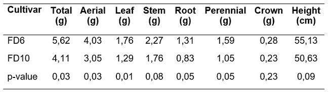 Total biomass, aerial biomass, leaf biomass, stem biomass, perennial biomass,
root biomass, crown biomass and plant height in a semi-dormant lucerne cultivar
(FD6) and in a non-dormant one (FD10) at the initial cutting on 5 January 2016
(H0).