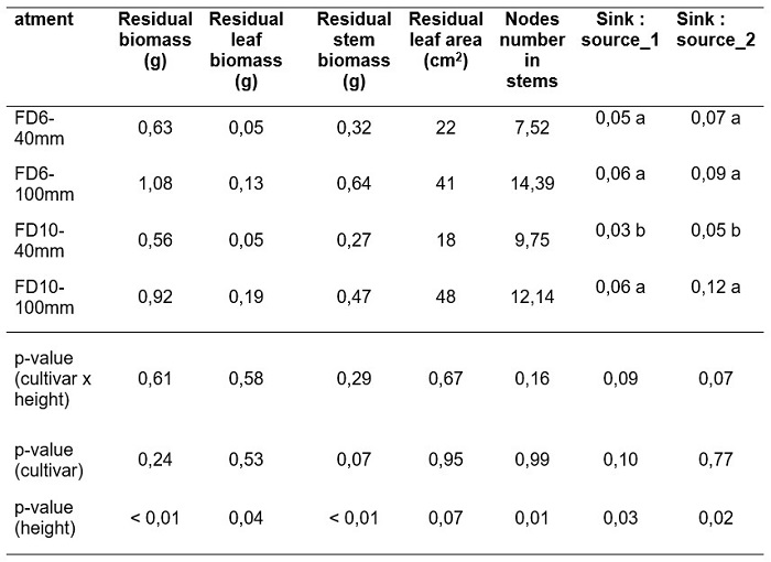 Residual aerial biomass, residual leaf biomass, residual young stem biomass,
residual leaf area, number of nodes in residual young stems, sink : source_1
ratio (quotient between green biomass and number of nodes in young stems in
the post-cutting residual) and sink : source_2 ratio
(quotient between green biomass and number of young stems in the
post-cutting residual) in a semi-dormant
lucerne cultivar (FD6) and in a non-dormant one (FD10) subjected to two cutting
severities (40 and 100 mm) at the initial cutting on 5 May
2016 (H0).