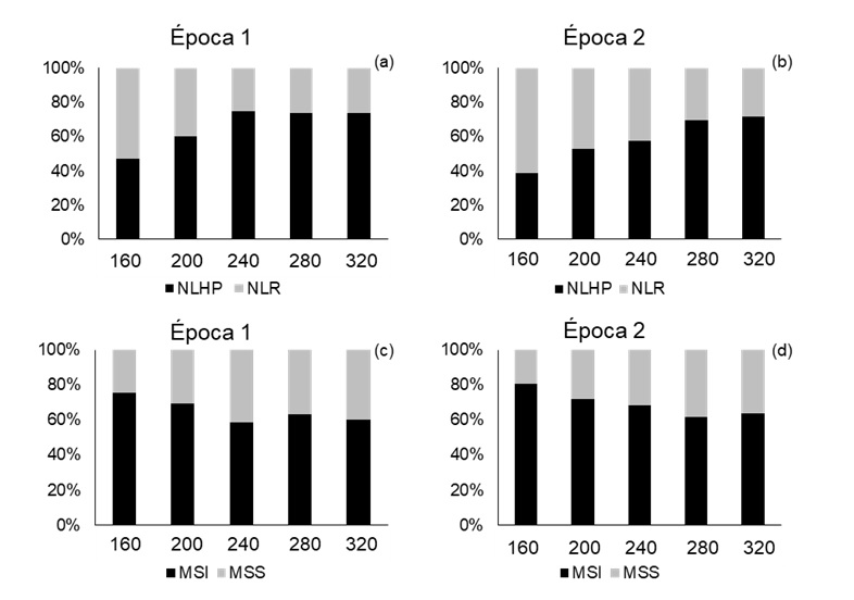 Distribuição proporcional do número de legumes na haste principal e nas
ramificações (1a e 1b) e proporção da massa de sementes na parte metade
inferior e superior das plantas (1c e 1d). NLHP-Número de legumes na haste
principal, NLR-Número de legumes nas ramificações, MSI-massa de sementes na
metade inferior das plantas e MSS-massa de sementes na metade superior das
plantas
