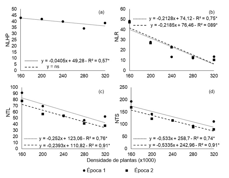  Polinômios ortogonais para as variáveis número de legumes na haste principal
(NLHP), número de legumes nas ramificações (NLR), número total de legumes (NTL)
e para o número total de sementes (NTS) avaliadas em soja cultivadas nas
densidades de cultivo de 160, 200, 240, 280 e 320 mil plantas por hectare em
duas épocas de semeadura