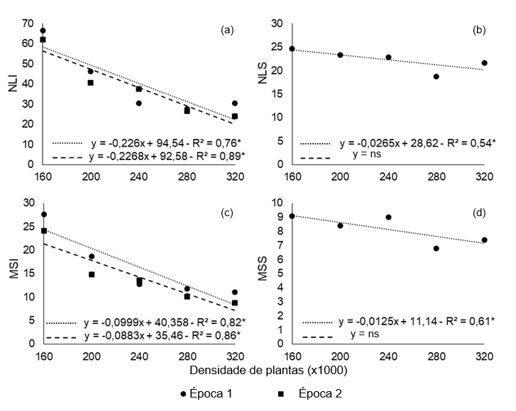 Polinômios ortogonais para as variáveis número de legumes na metade inferior
(NLI), número de legumes na metade superior (NLS), massa de sementes na metade
inferior (MSI) e para a massa de sementes na metade superior (MSS) avaliadas em
soja cultivadas nas densidades de cultivo de 160, 200, 240, 280 e 320 mil
plantas por hectare em duas épocas de semeadura
