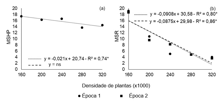 Polinômios Ortogonais para as variáveis massa de sementes na haste principal
(MSHP), massa de sementes nas ramificações (MSR) e rendimento avaliadas em soja
cultivadas nas densidades de cultivo de 160, 200, 240, 280 e 320 mil plantas
por hectare em duas épocas de semeadura