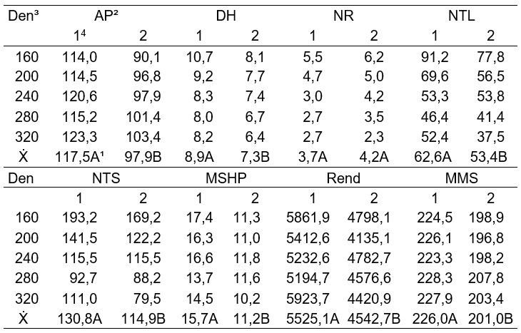 Comparação de médias entre o fator época de semeadura para o cultivo de soja
no município de Turuçu-RS na safra 2018/2019