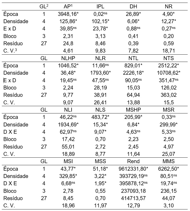 Análise de variância para as variáveis avaliadas em soja cultivada em duas
  épocas e cinco densidades de cultivo no município de Turuçu - RS, na safra
  2018/2019