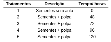 Tratamentos realizados para avaliar a influência da fermentação na germinação
das sementes