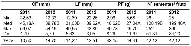 Caracterização morfométrica dos frutos de P. cristalina obtidos nos anos de 2011 e 2012 em populações
naturais no município de Alta Floresta, MT