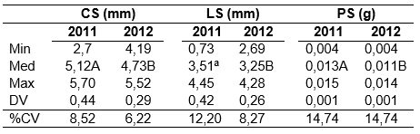 Comprimento, largura e massa frescas de sementes de P. cristalina referentes a frutificação dos
anos de 2011 e 2012 em populações naturais no município de Alta Floresta, MT.
