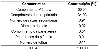 Contribuição
relativa das sete características avaliadas para a divergência entre os
tratamentos de fermentação do arilo avaliados em 90 mudas de Passiflora cristalina
(Alta Floresta-MT, 2013).