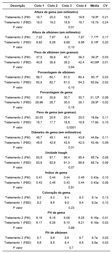 Resultados médios dos quatro ciclos
das variáveis de qualidade interna dos ovos, o coeficiente de variação (CV) e
seus valores estatísticos (2019).
