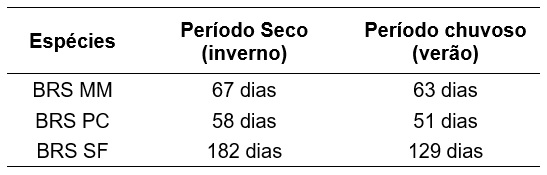 Quantidade de dias requerida
por espécies de maracujazeiros silvestres desde a antese até a completa maturação
e abscisão dos frutos.