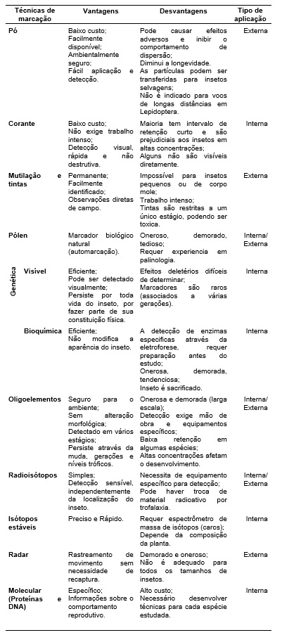 Vantagens e desvantagens de diferentes técnicas de marcação e rastreamento para
uso em estudos ecológicos e comportamentais de insetos.