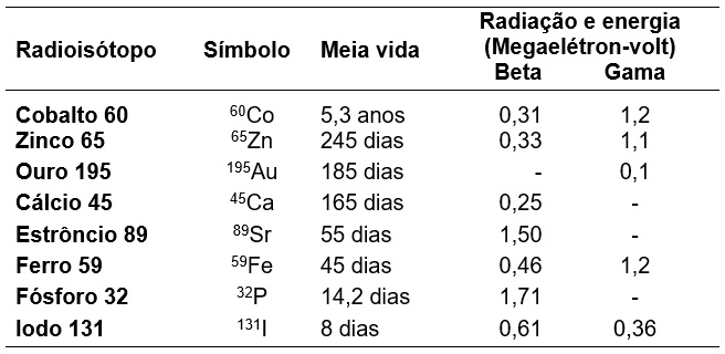 Principais radioisótopos utilizados em ecologia.