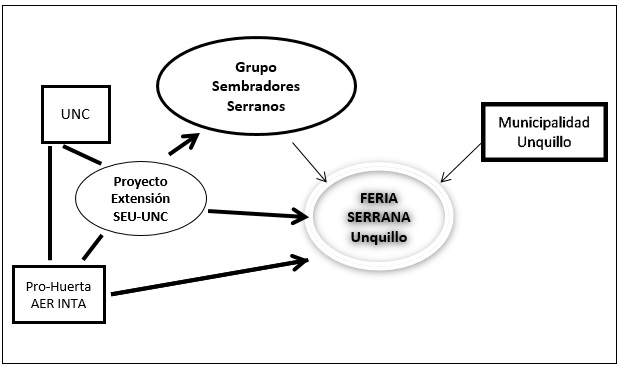 Red socio-técnica del subtipo
Productores de Autoconsumo