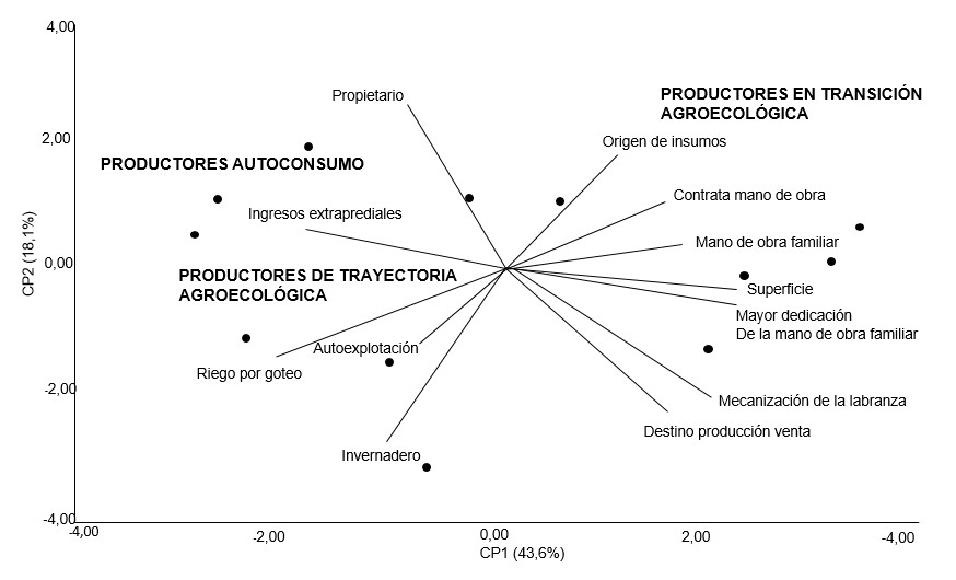 Análisis multivariado de
componentes principales para 12 casos por 12 variables de productores feriantes
localizados en la región agroalimentaria Córdoba.