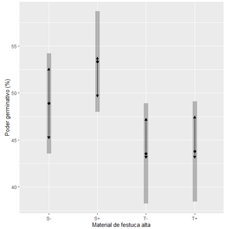 Poder germinativo (%) de semillas de festuca alta
provenientes de cuatro materiales diferentes: población naturalizada libre (S-)
e infectada (S+) con endófito silvestre; cultivar comercial Taita libre (T-) e
infectado (T+) con endófito seguro.
