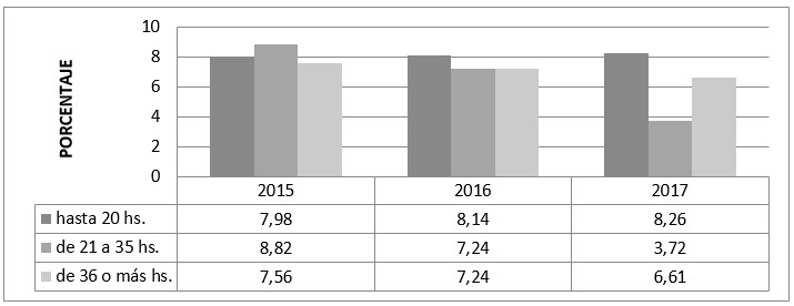 Total horas laborables por semana.