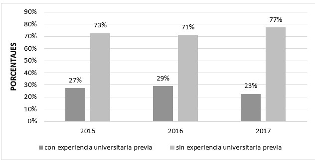 Ingresantes y experiencia universitaria previa, total carreras.