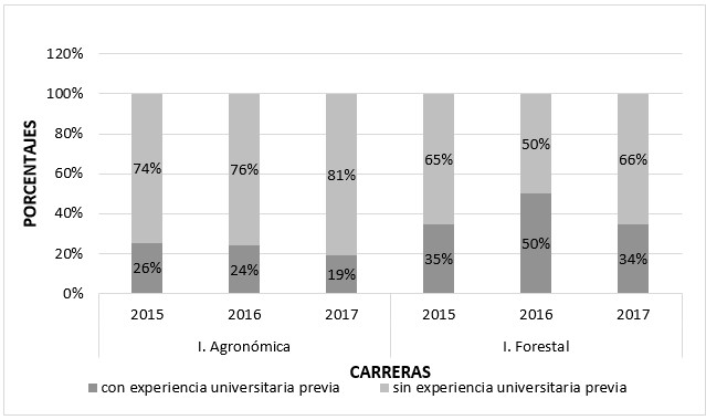 Ingresantes y experiencia universitaria previa, por carrera.