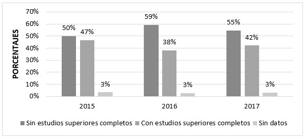 Ingresantes seg&uacute;n estudios m&aacute;ximos alcanzados por sus progenitores total
carreras.