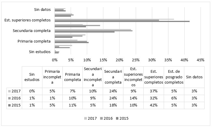 Estudios m&aacute;ximos alcanzados por progenitores, total carreras.